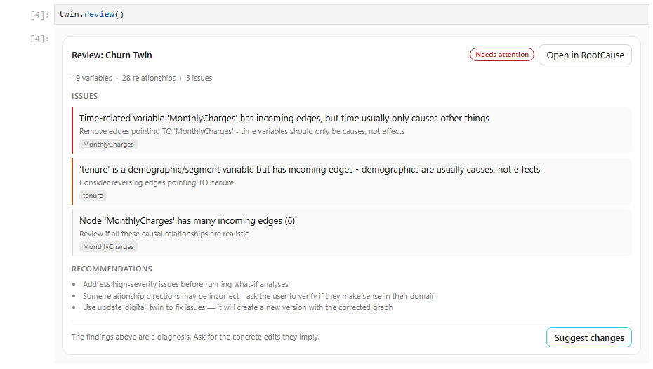A twin.review() cell in JupyterLab. Under it, the review console for Churn Twin shows a Needs attention badge, 19 variables, 28 relationships, 3 issues: MonthlyCharges has incoming edges but time usually only causes other things; tenure is a demographic variable with incoming edges; MonthlyCharges has six incoming edges. Below, recommendations and a Suggest changes button.