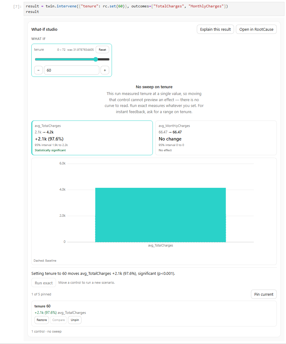 A cell reading result = twin.intervene({"tenure": rc.set(60)}, outcomes=["TotalCharges", "MonthlyCharges"]) followed by result on its own line. Under it, the What-if studio renders the completed run: a tenure slider set to 60, KPI cards reading avg_TotalCharges 2.1k to 4.2k (+97.6 percent, statistically significant) and avg_MonthlyCharges no change, a bar chart against the dashed baseline, the narration Setting tenure to 60 moves avg_TotalCharges +2.1k, and the opening scenario pinned below.