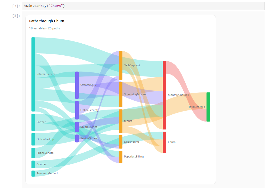 A twin.sankey("Churn") cell in JupyterLab. Under it, a Sankey diagram titled Paths through Churn (18 variables, 26 paths) shows causal influence flowing from InternetService, Partner, OnlineBackup, PhoneService, Contract and PaymentMethod through mediators like StreamingTV, OnlineSecurity, TechSupport and tenure into MonthlyCharges, TotalCharges and Churn, with ribbon width encoding path strength.