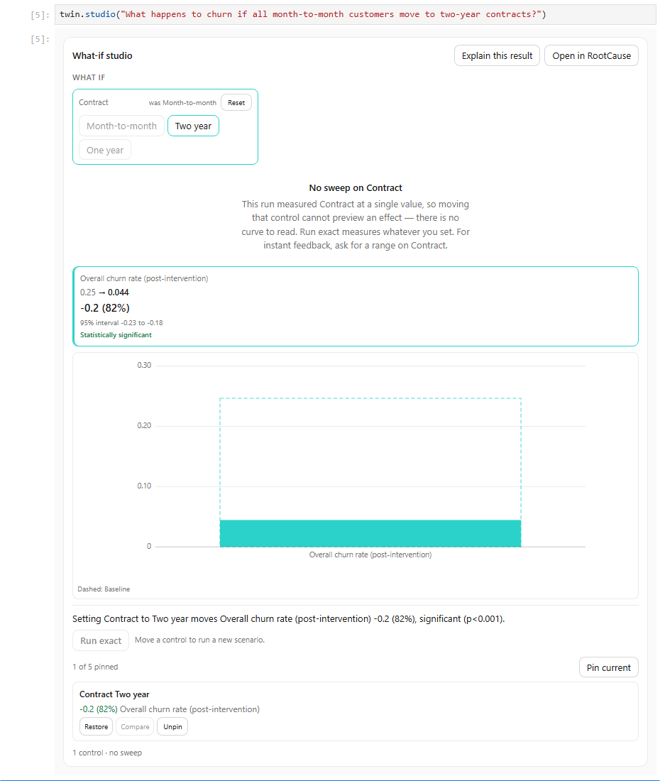A twin.studio() cell asking what happens to churn if all month-to-month customers move to two-year contracts. Under it, the What-if studio shows a Contract control set to Two year, a headline result card reading overall churn rate 0.25 to 0.044, minus 0.2 (82 percent), statistically significant, a bar chart against the dashed baseline, a Run exact button, and a pinned scenario Contract Two year.