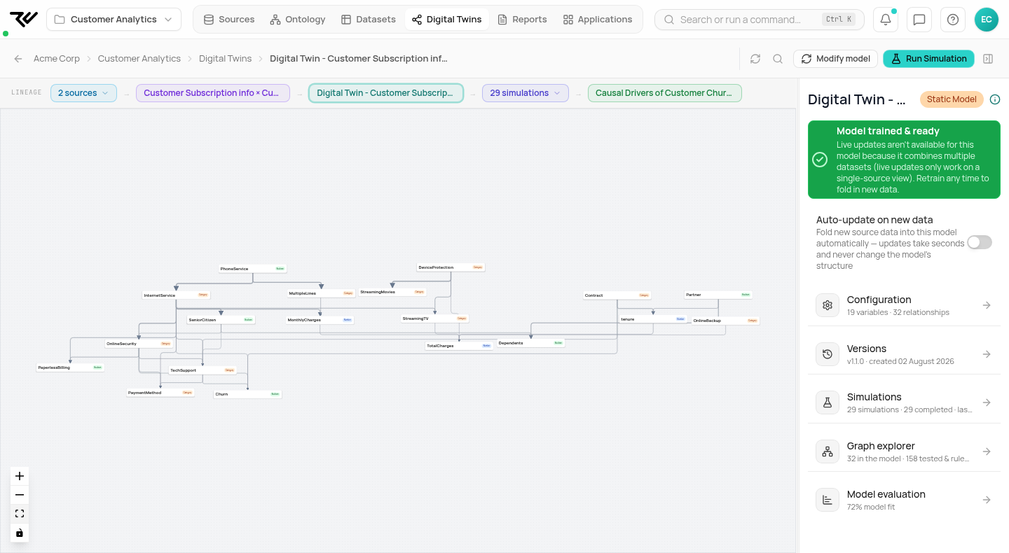 A trained Digital Twin open on its Home tab: the causal graph canvas fills the center with variables laid out left to right, and the right panel stacks the Model trained and ready banner with the Configuration, Versions, Simulations, Graph explorer, and Model evaluation cards