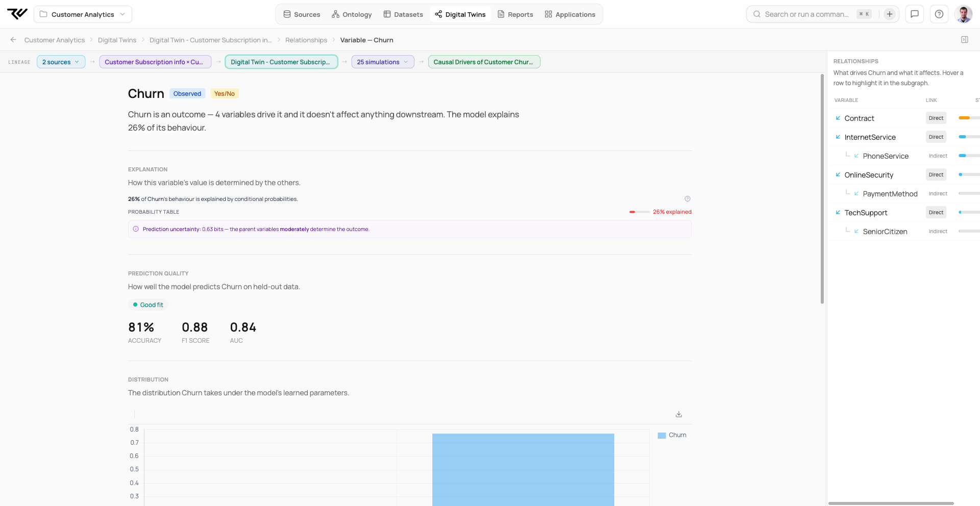 The variable detail page for Churn: an outcome driven by 4 variables, a Good fit verdict of 81% accuracy, 0.88 F1 and 0.84 AUC, the learned distribution chart, and a Relationships panel ranking Contract, InternetService, OnlineSecurity, and TechSupport as direct drivers