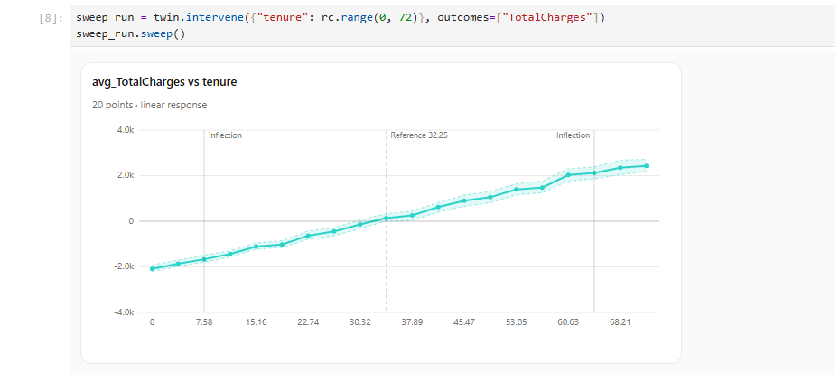 A cell running a range intervention on tenure and displaying sweep_run.sweep(). Under it, the dose-response curve avg_TotalCharges vs tenure: 20 points, linear response, confidence band, two inflection markers and the reference value at 32.25.