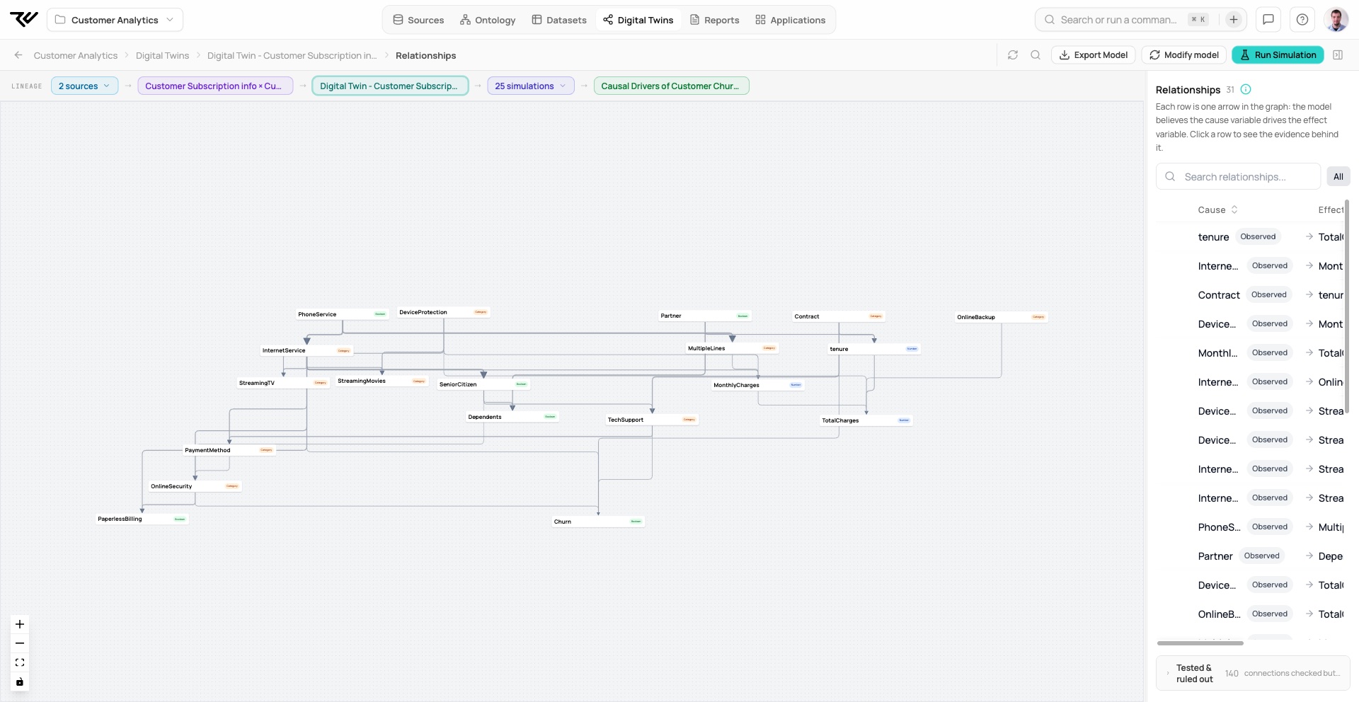 The Relationships panel for a Churn model, listing its 31 relationships in a sortable table next to the causal graph, with a footer reporting 140 connections tested and ruled out